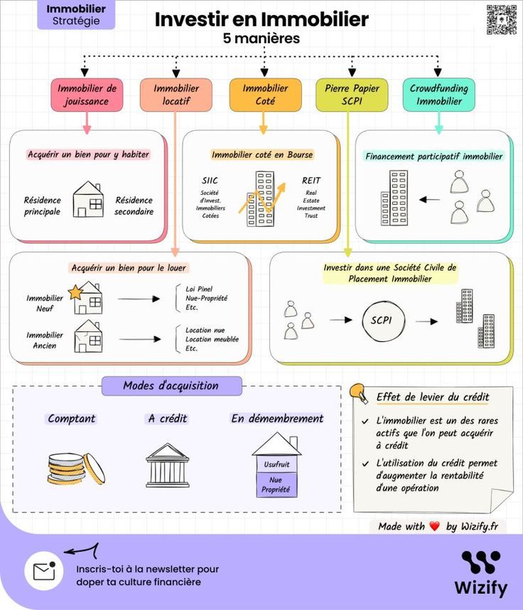 Investissement immobilier simplifié