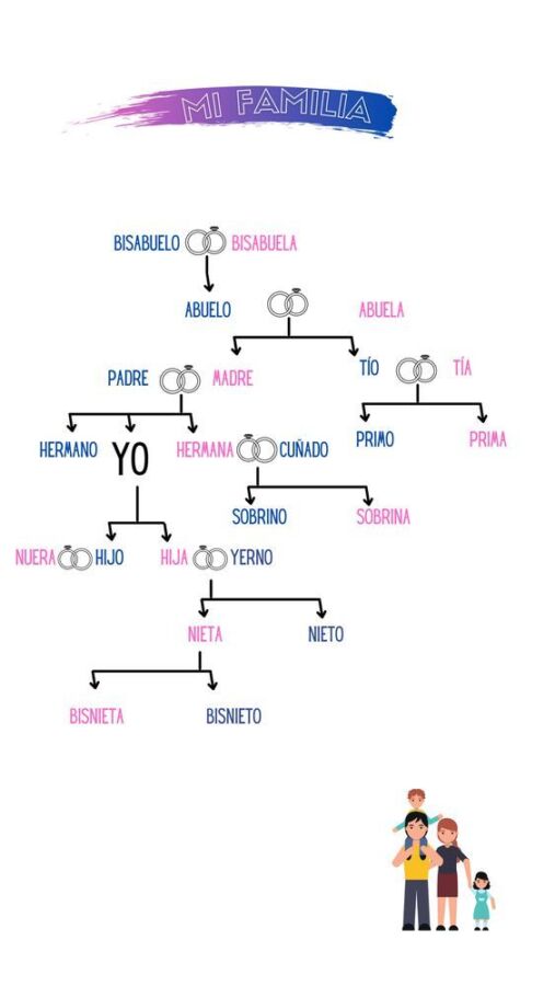 Arbre familial en espagnol
