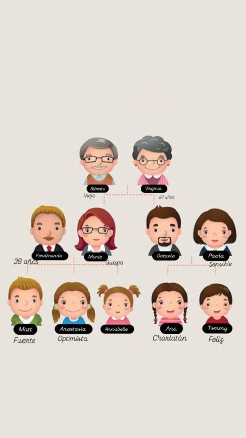 Arbre familial en espagnol