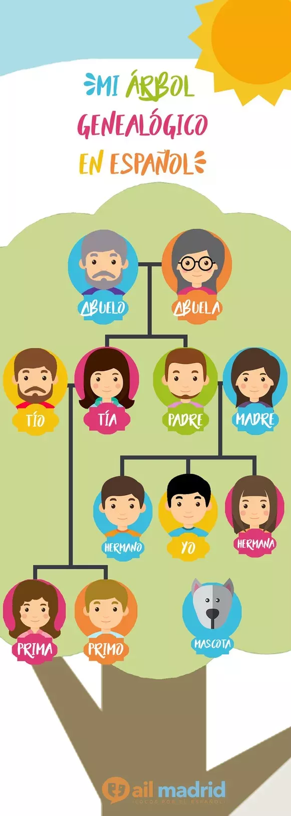 Schéma familial espagnol