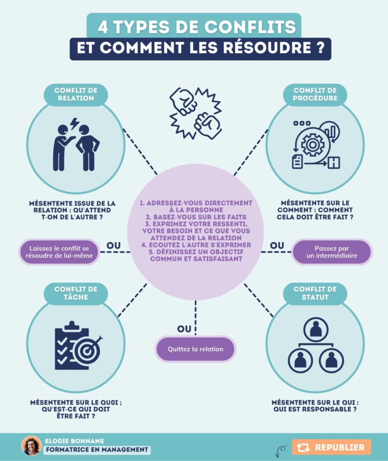 Styles de gestion différents