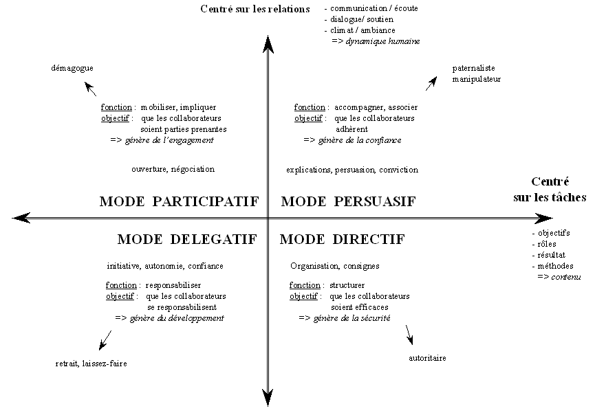 Essentiels des 4 styles de management