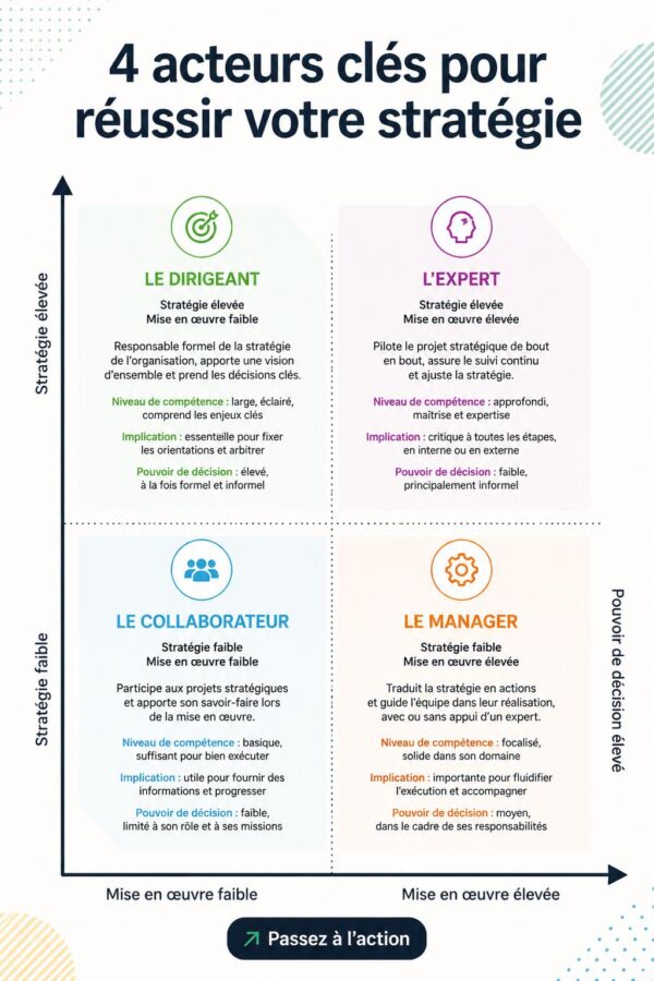 Pratique des styles de management