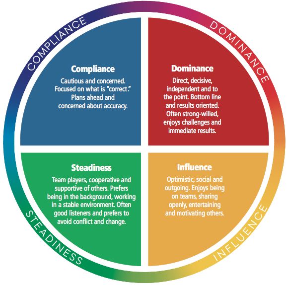 Essentiels des 4 styles de management